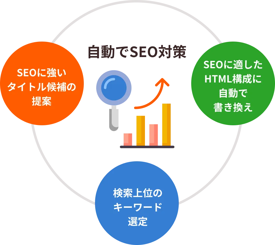 SEPに強いタイトル候補の提案、SEOに適したHTML構成に自動で書き換え、検索上位のキーワード選定をする自動でSEO対策