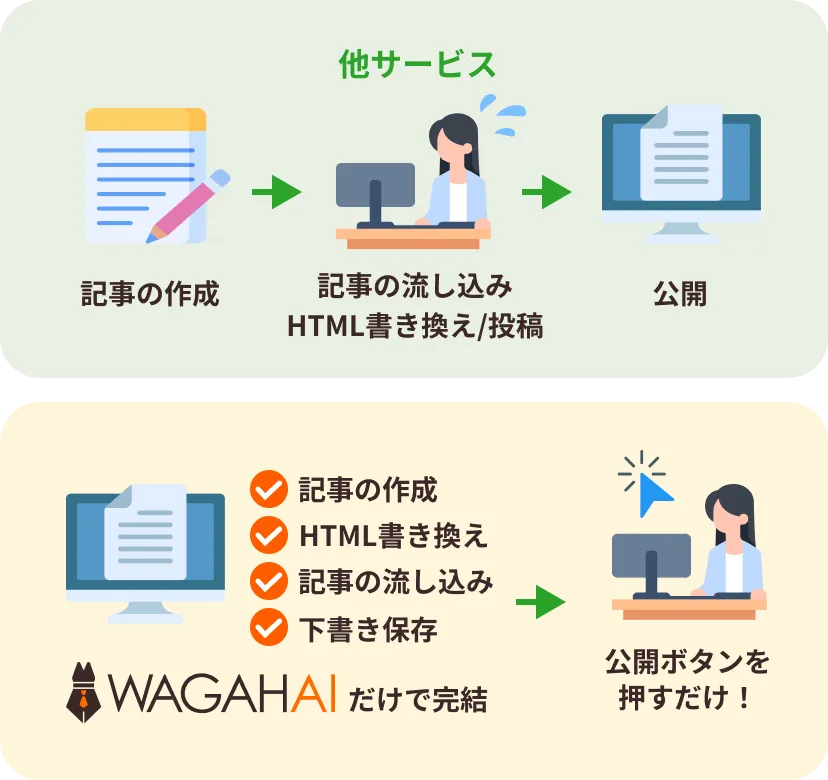 記事の作成、HTML書き換え、記事の流し込み、下書き保存はWAGAHAIだけで完結
